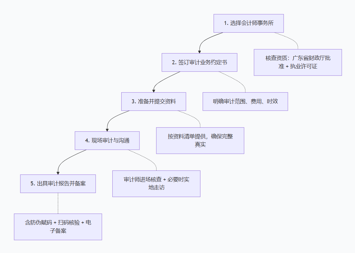審計(jì)圖.png